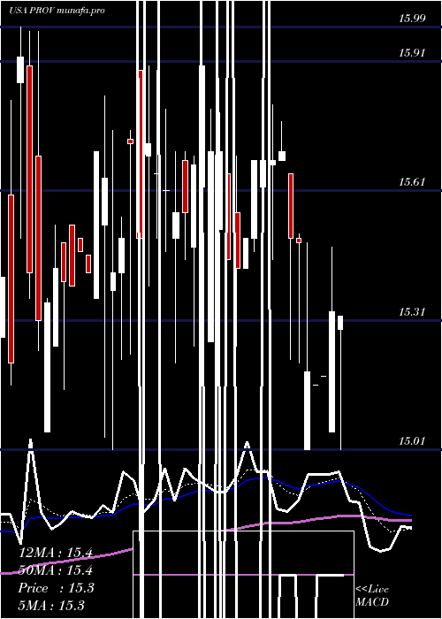  Daily chart ProvidentFinancial