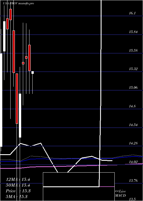  monthly chart ProvidentFinancial