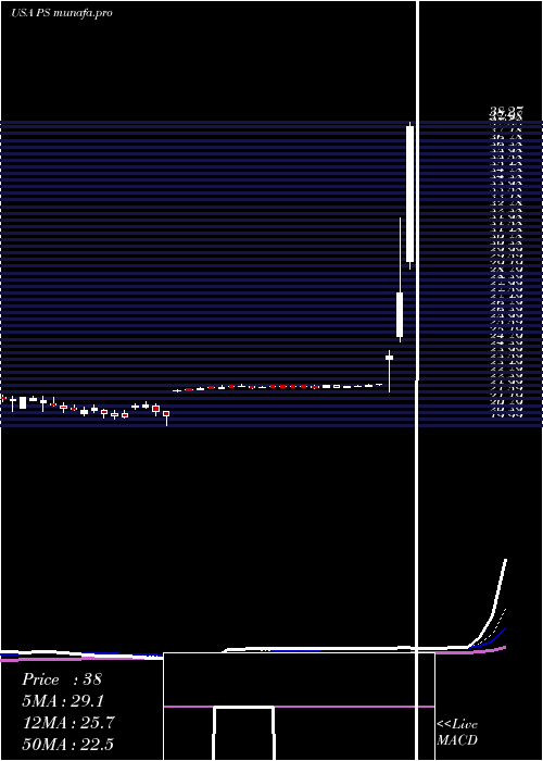  Daily chart PluralsightInc