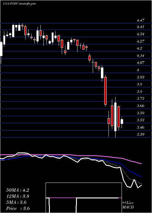  Daily chart ProspectCapital