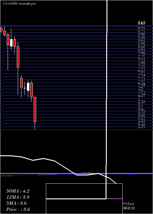  monthly chart ProspectCapital