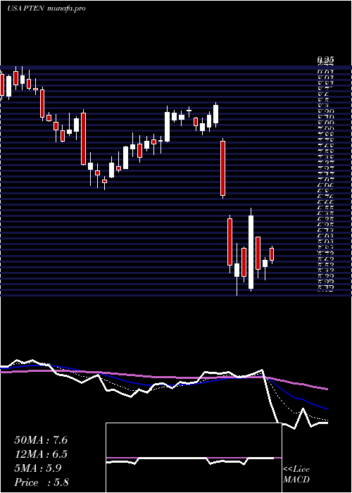  Daily chart PattersonUti