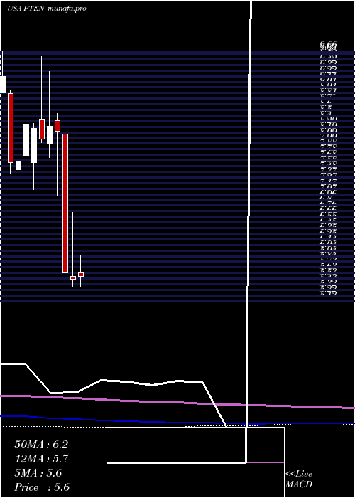  monthly chart PattersonUti