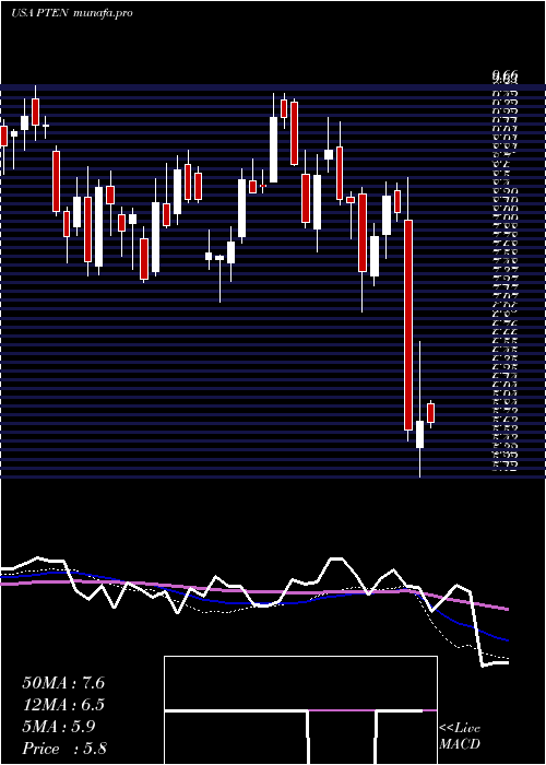  weekly chart PattersonUti