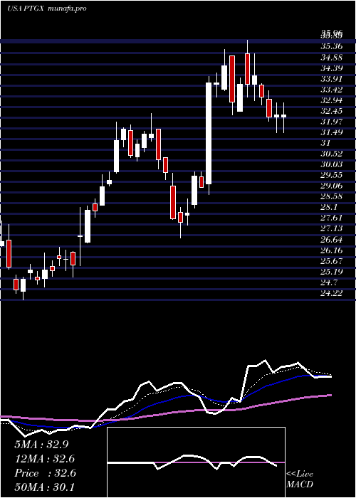  Daily chart ProtagonistTherapeutics
