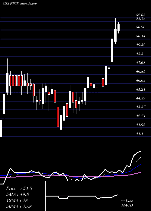  Daily chart ProtagonistTherapeutics