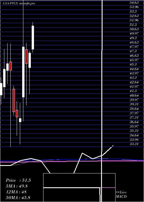 monthly chart ProtagonistTherapeutics