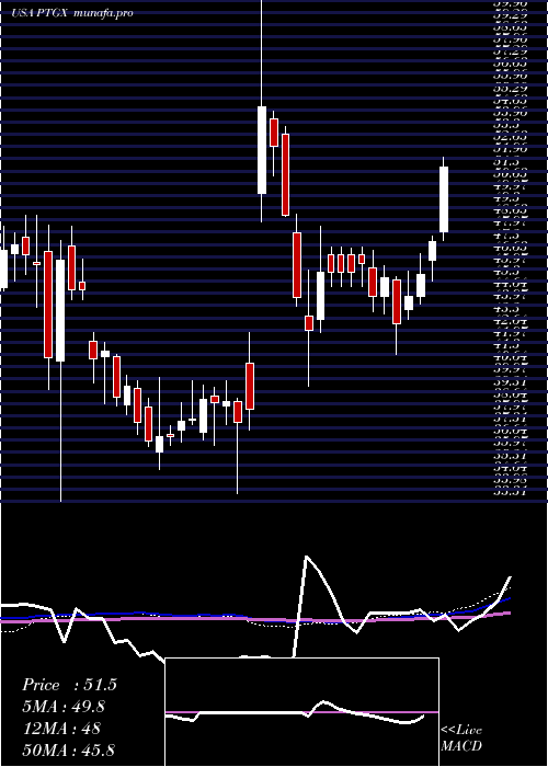  weekly chart ProtagonistTherapeutics