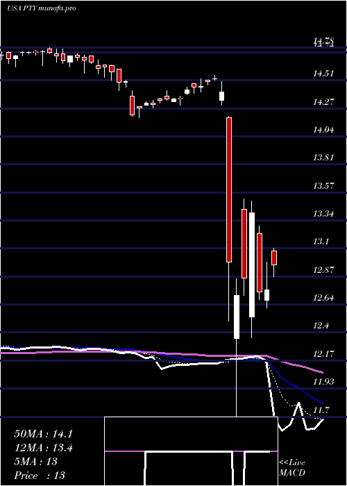  Daily chart PimcoCorporate