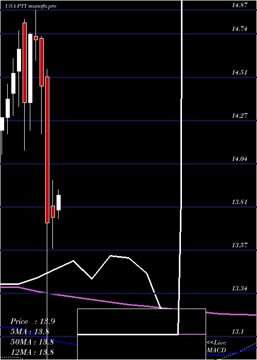 monthly chart PimcoCorporate