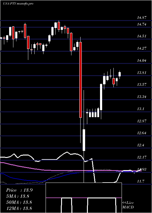 weekly chart PimcoCorporate