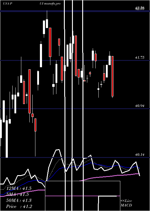 Daily chart InvescoDwa