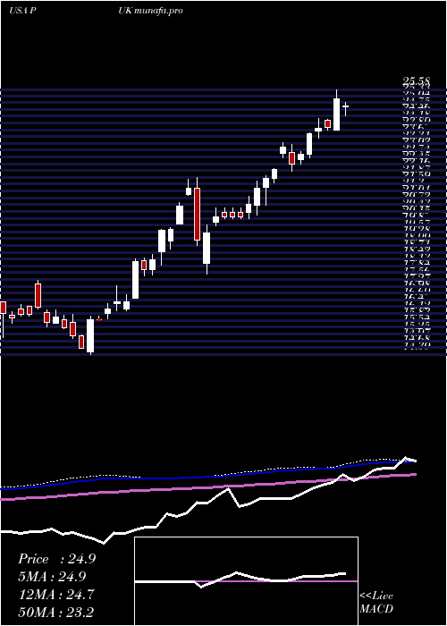 weekly chart PrudentialPublic