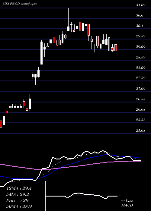 Daily chart PennsWoods