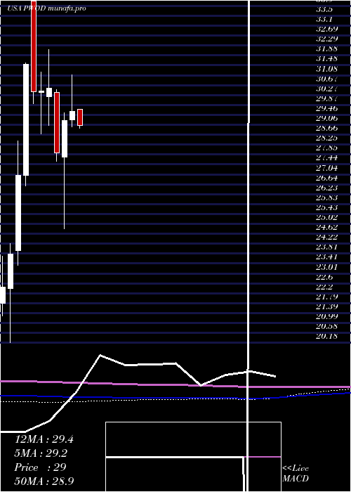  monthly chart PennsWoods