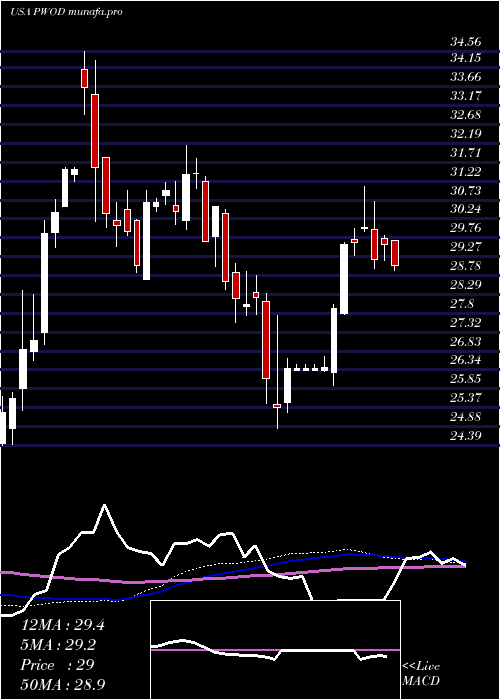  weekly chart PennsWoods
