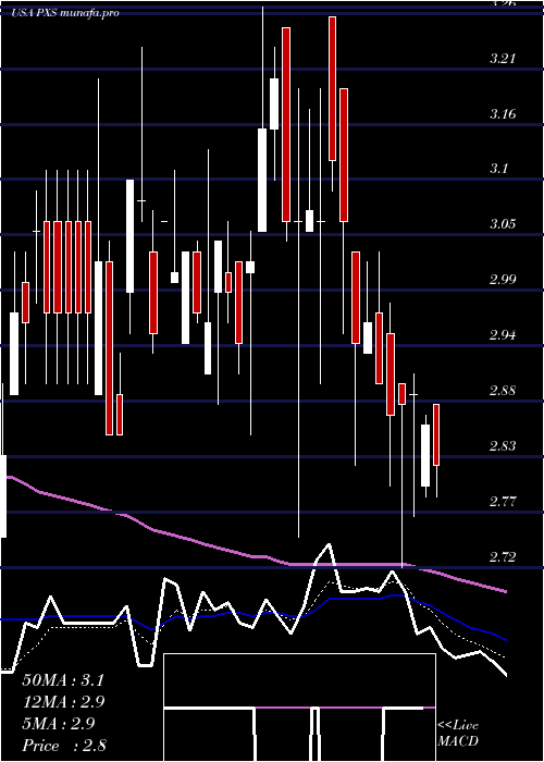 Daily chart PyxisTankers