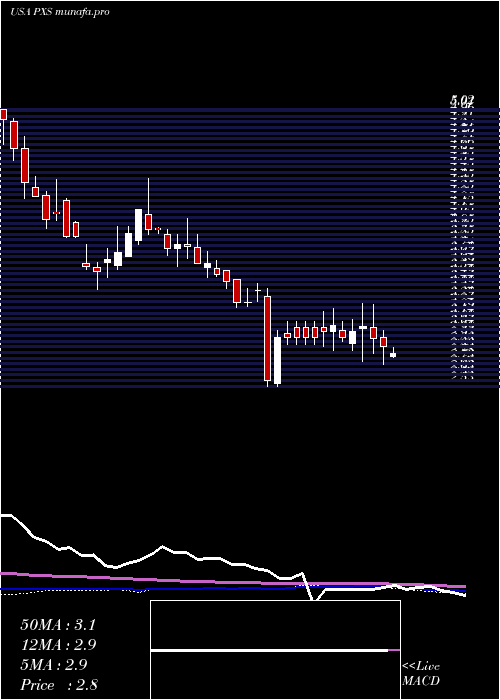 weekly chart PyxisTankers
