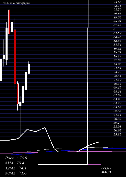 monthly chart PaypalHoldings