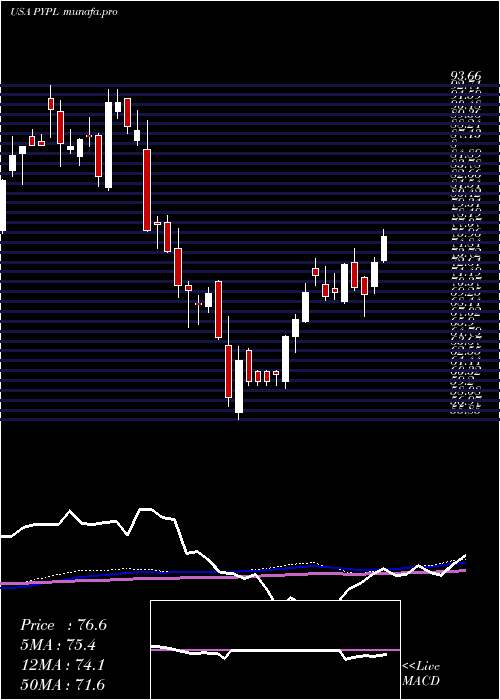 weekly chart PaypalHoldings
