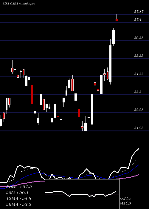 Daily chart FirstTrust