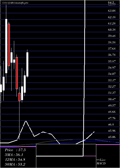 monthly chart FirstTrust