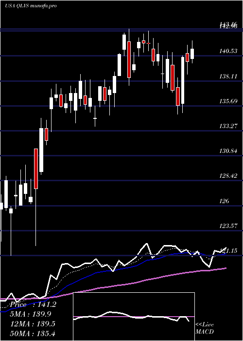 Daily chart QualysInc