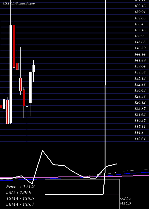 monthly chart QualysInc