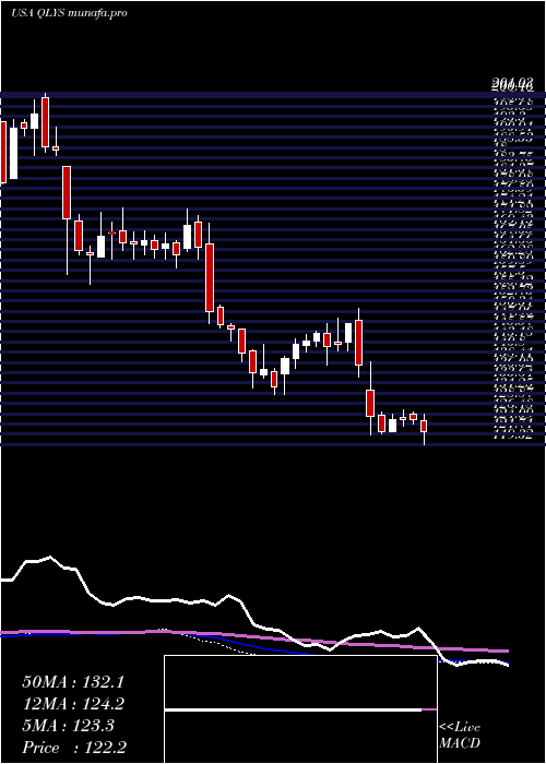  weekly chart QualysInc