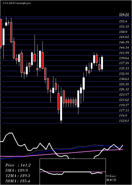 weekly chart QualysInc