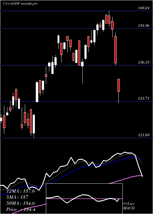 Daily chart FirstTrust