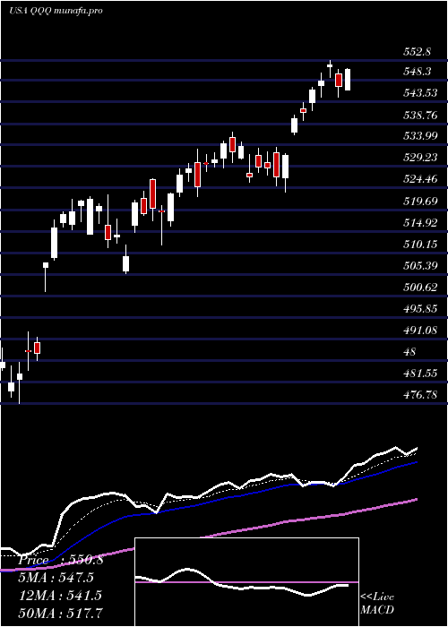 Daily chart InvescoQqq
