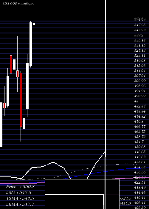 monthly chart InvescoQqq