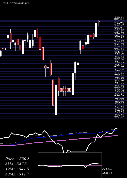  weekly chart InvescoQqq