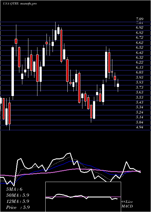  Daily chart QuanterixCorporation