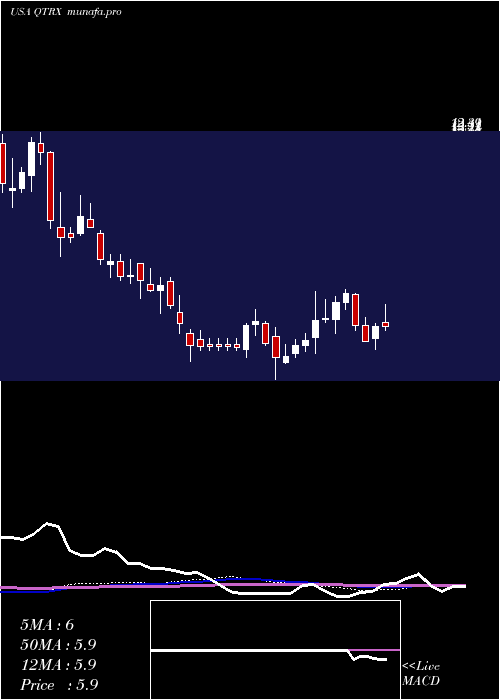  weekly chart QuanterixCorporation