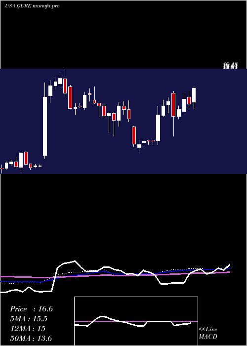  weekly chart UniqureN