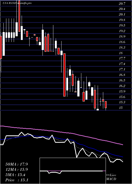  Daily chart RandCapital