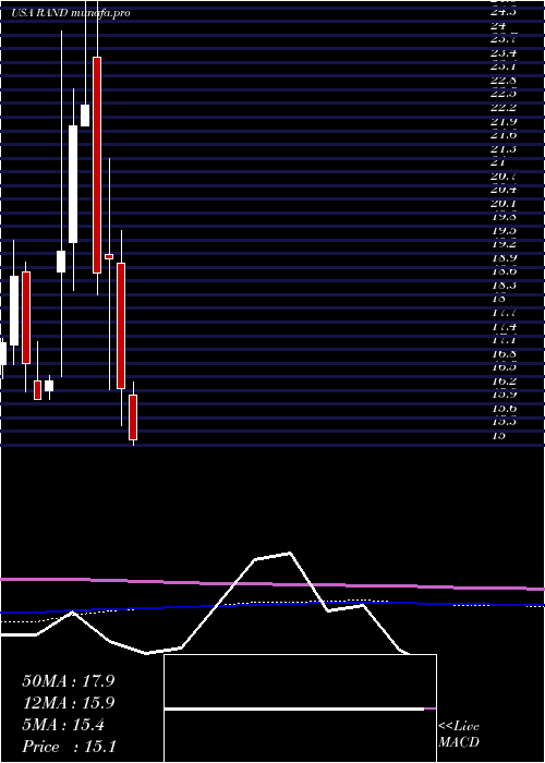  monthly chart RandCapital