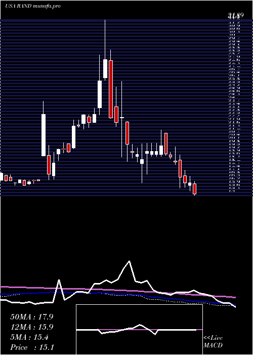  weekly chart RandCapital