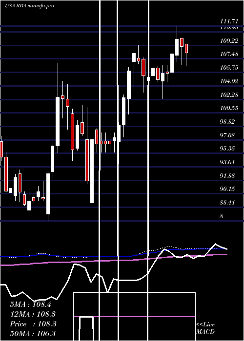  weekly chart RitchieBros