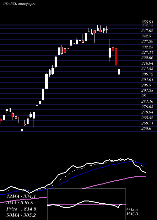  Daily chart RoyalCaribbean