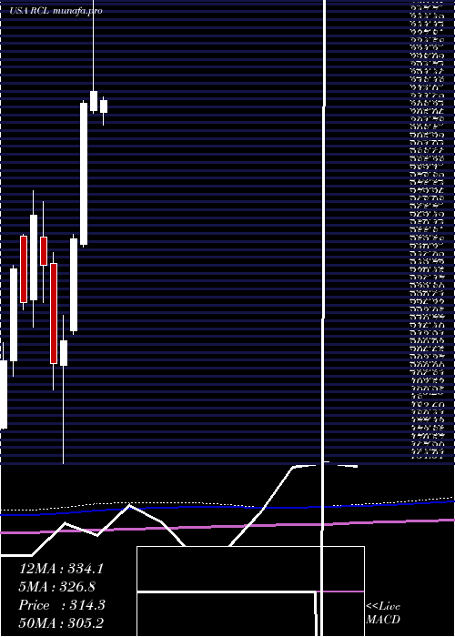  monthly chart RoyalCaribbean