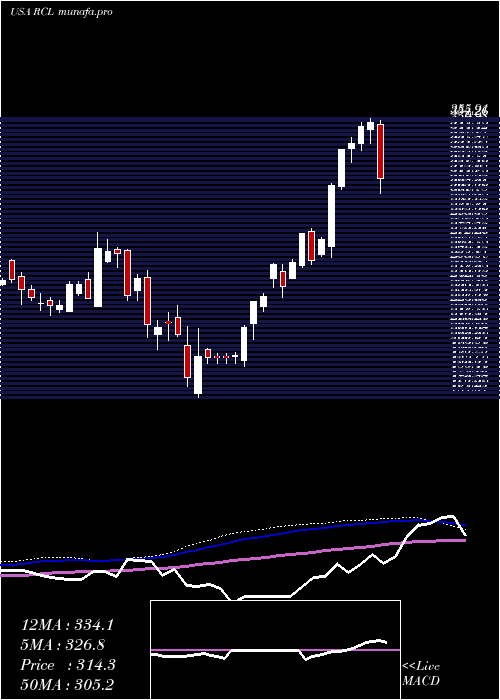  weekly chart RoyalCaribbean