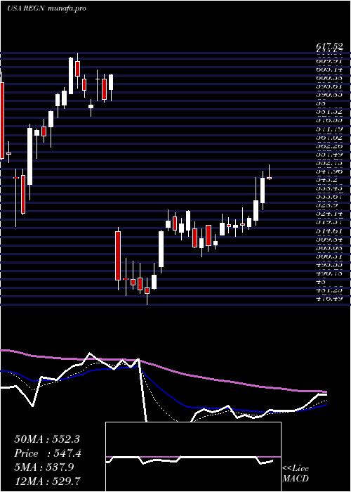 Daily chart RegeneronPharmaceuticals