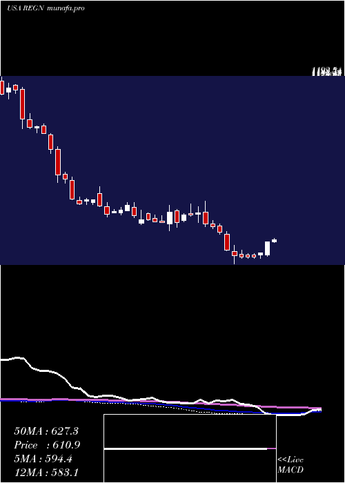  weekly chart RegeneronPharmaceuticals