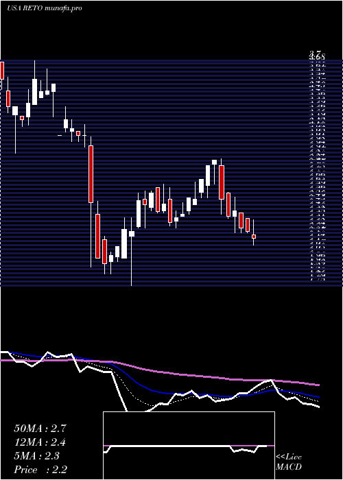 Daily chart RetoEco