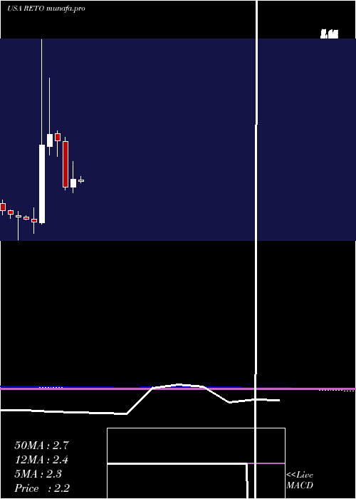  monthly chart RetoEco