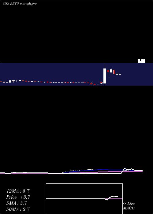  weekly chart RetoEco