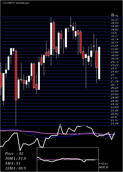  weekly chart RevGroup